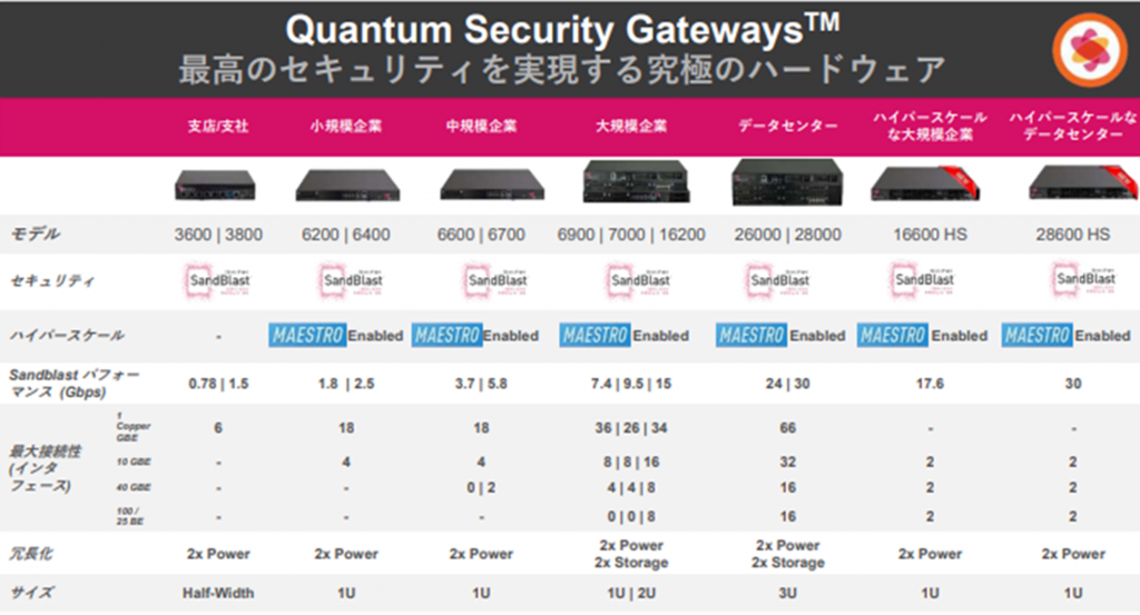 Quantum Security Gatewaysのハードウェア