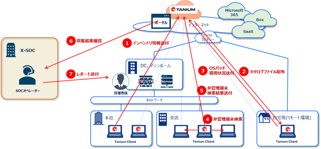 X-SOC-Cyber-Hygiene-ServiceのTaaS型（クラウドプラットフォーム「Tanium as a Service」