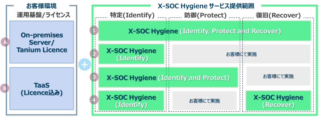X-SOC サイバーハイジーンサービス for Taniumのサービスメニュー