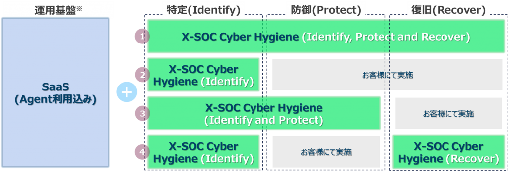 X-SOC サイバーハイジーンサービスメニューの提供形式