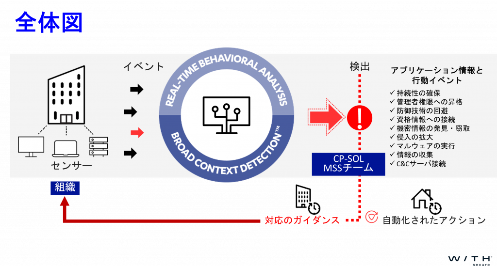 WithSecure Elements Endpoint Detection and Response (EDR)のアプリケーション情報と行動イベントの項目