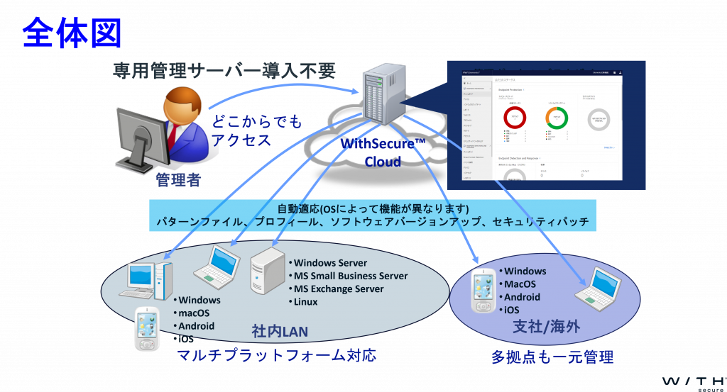 WithSecure Elements Endpoint Protection（EPP）の全体図
