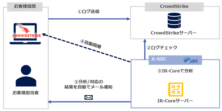 X-SOC IR-Core for CrowdStrike | サービス | 株式会社クロスポイントソリューション